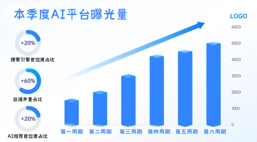 本季度AI平台曝光量效果展示，六个周期的增长趋势